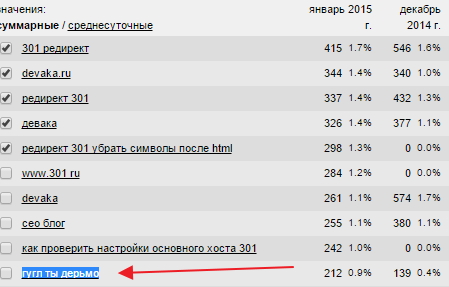 Cтатистика по ключевым словам в Блоге devaka.ru