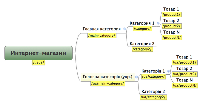 Правильная SEO структура перевода сайта