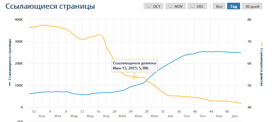 График сокращения ссылочной массы vseinstrumenti.ru
