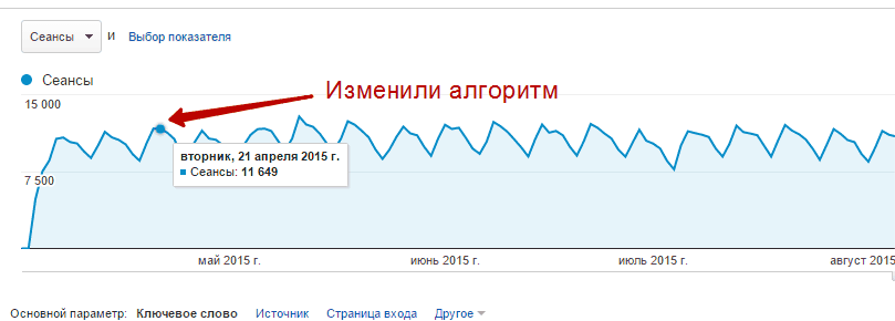 Посещаемость сайта, на котором не внедрили адаптивную верстку 21.04.2015
