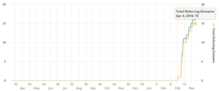 Количество ссылающихся доменов, данные Ahrefs.com апрель 2016