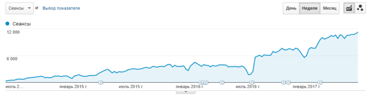 Поисковый трафик от 0 до 10 000+ в неделю в IT тематике, данные Google Analytics