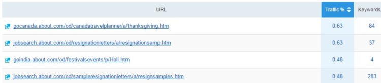Список страниц, получающих больше всего поискового трафика для About.com