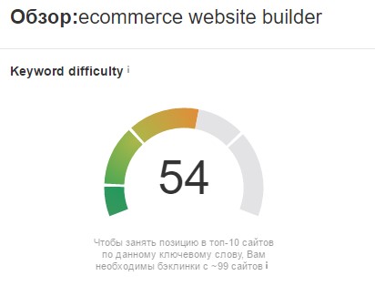 Пример, анализа ключевого слова «ecommerce website builder» в Ahrefs.com