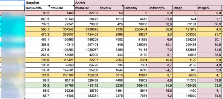 Пример таблицы SEO анализа сайтов конкурентов по ряду параметров