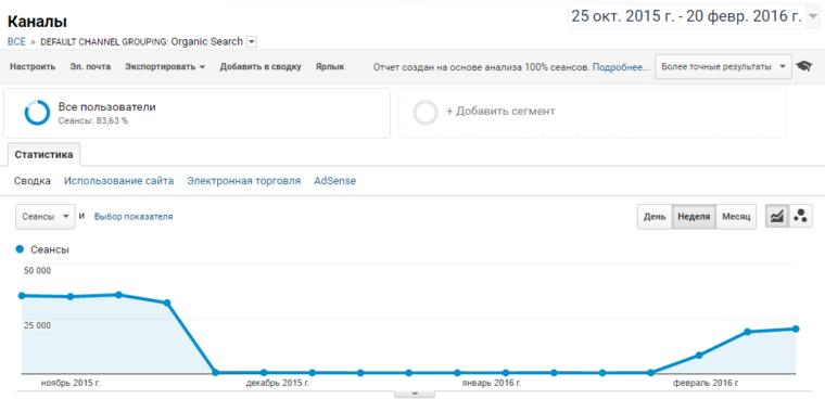 Рост поискового трафика после вывода сайта <nobr>из-под</nobr> фильтра за неестественные ссылки. Регион США