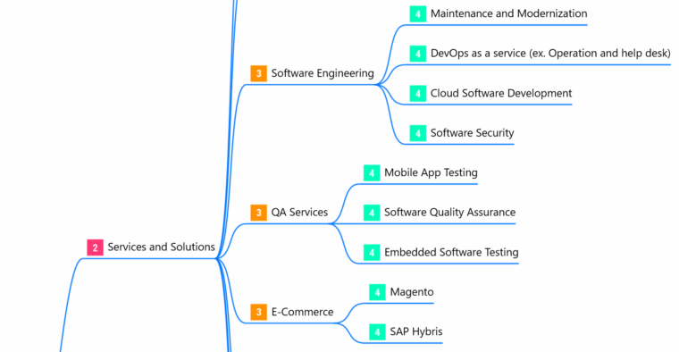 Пример визуализации структуры сайта аутсорсинговых услуг