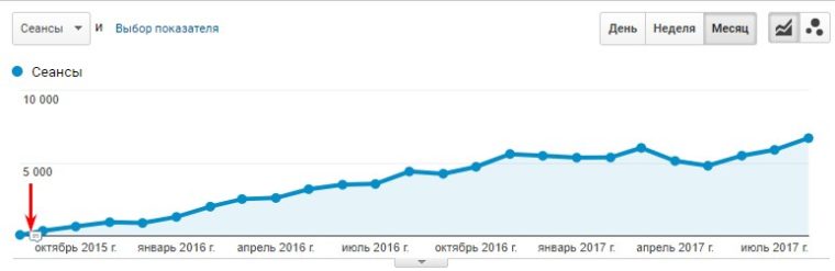 Рост поискового трафика за 24 месяца сотрудничества, стрелка — начало работ с Livepage