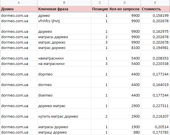 Пример таблицы с выгрузкой ключевых слов и ценой за клик