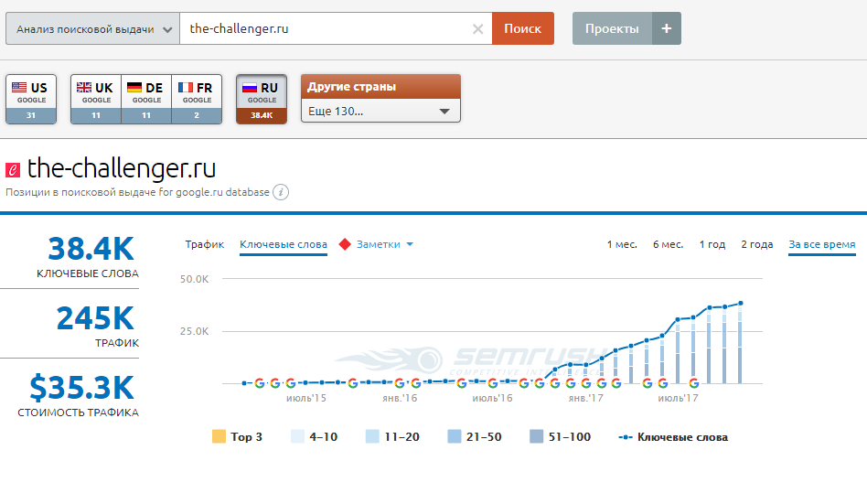 Пример анализа поисковой выдачи сайта the-challenger.ru, данные Semrush
