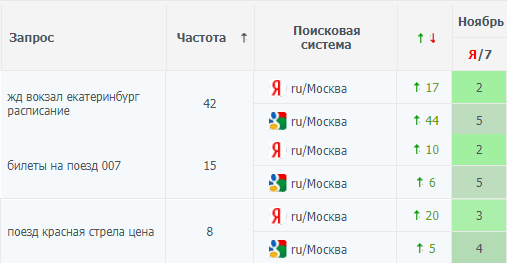 Рост видимости сайта по НЧ запросам, данные из Allpositions.ru