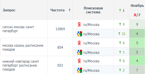 Рост видимости сайта по ВЧ запросам, данные из Allpositions.ru