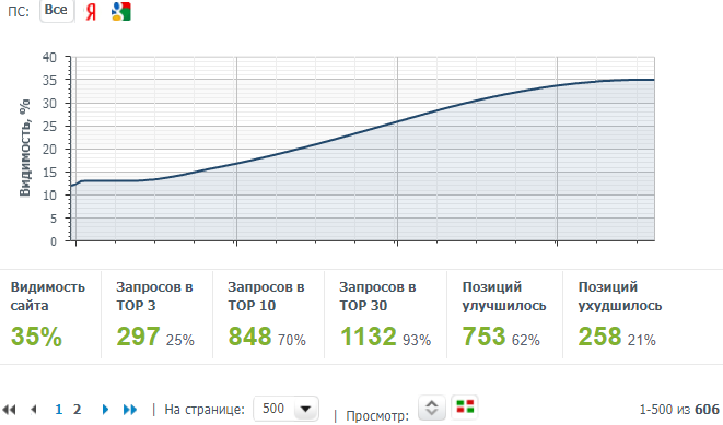 Рост видимости сайта в ПС Google и Яндекс, данные из Allpositions.ru
