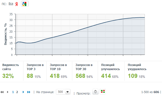 Рост видимости сайта в ПС Google по 606 ключевым фразам, данные из Allpositions.ru