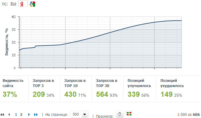 Рост видимости сайта в ПС Яндекс по 606 ключевым фразам, данные из Allpositions.ru
