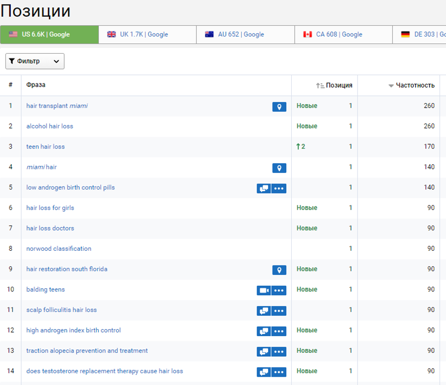 Анализ поисковых запросов конкурентов с помощью сервиса Serpstat