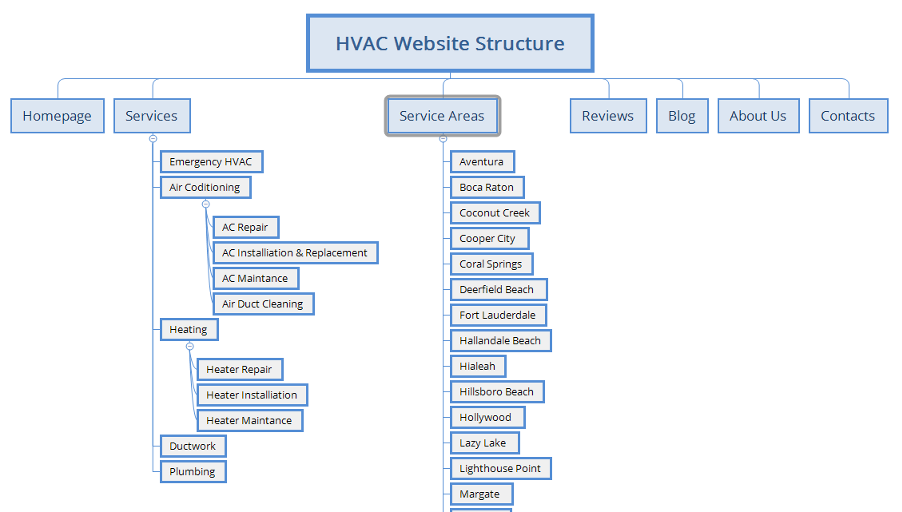 Пример корректной структуры HVAC сайта