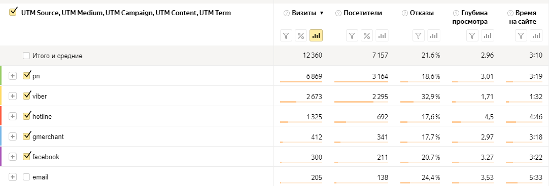 Параметры отчетов в Яндекс Метрике