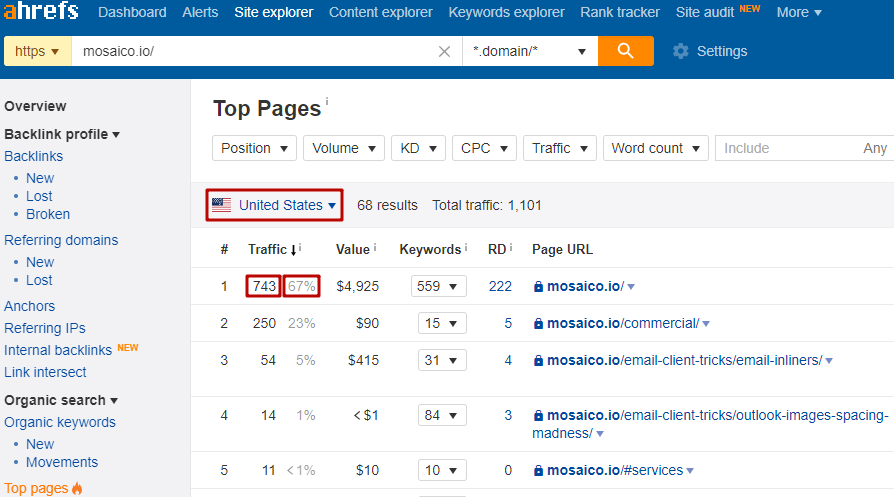 Analysis of Mosaico top pages, data from Ahrefs
