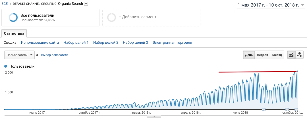 Traffic increase after algorithm update