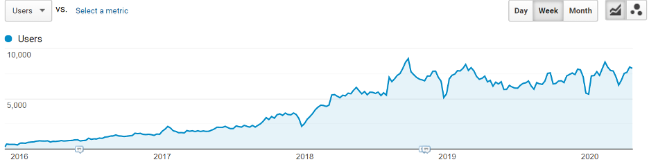 Рост поискового трафика на сайте с ноября 2015 по апрель 2020