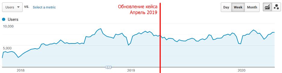 Рост поискового трафика за 2018-2020 гг.