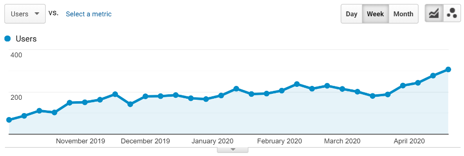 Рост трафика блога компании Apriorit