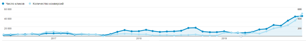Данные по поисковым кампаниям до оптимизации и после (2018 - 2019)