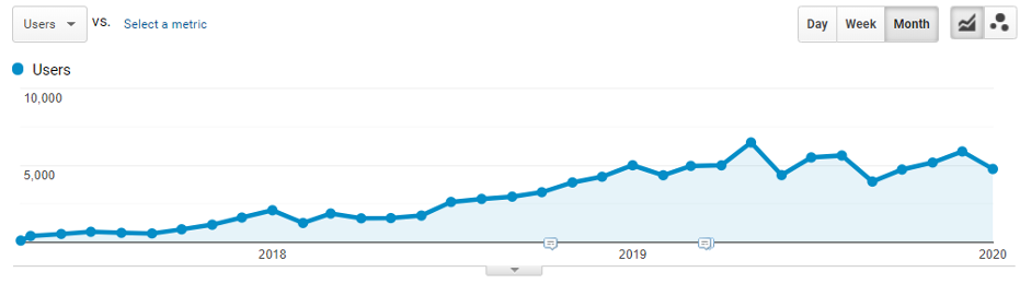 Search traffic growth on the station pages