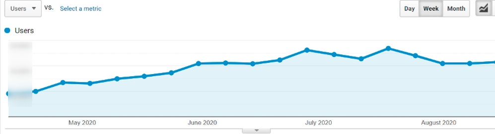 Site users are gradually returning (after the April 2020 minimum)
