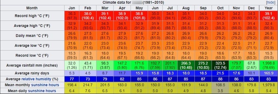 Climatic data table