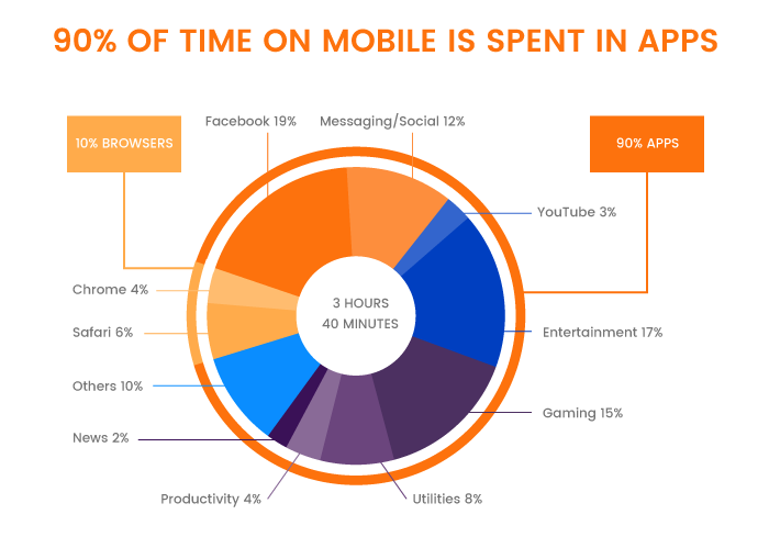 90% времени на мобильных устройствах пользователи проводят в приложениях.