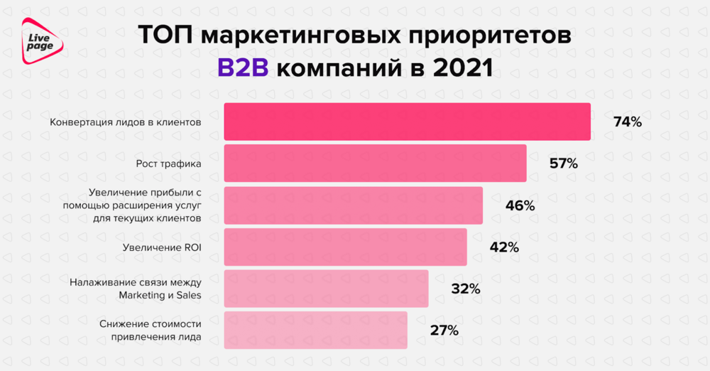 ТОП маркетинговых приоритетов IT-компаний в 2021