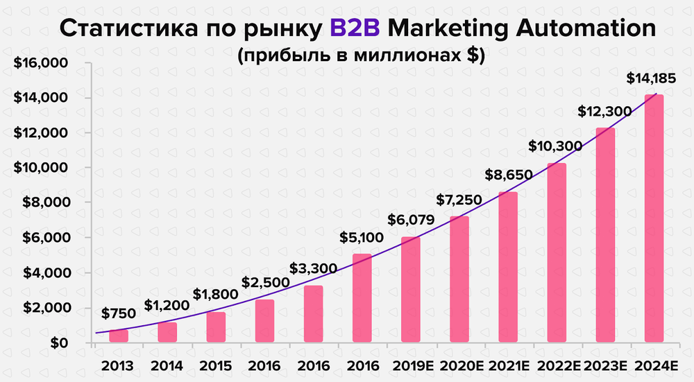Marketing Automation - тренд IT-маркетинга 2021